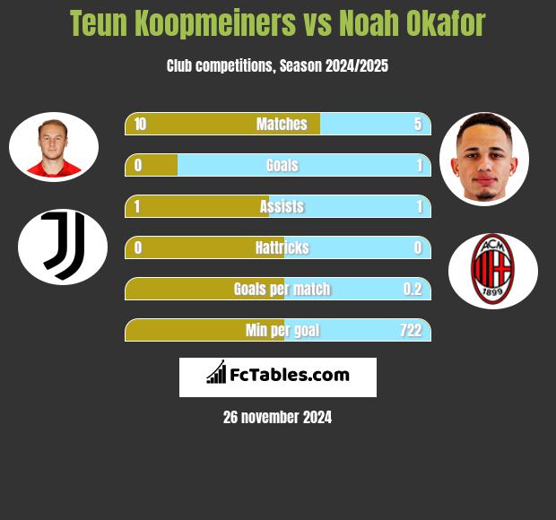 Teun Koopmeiners vs Noah Okafor h2h player stats