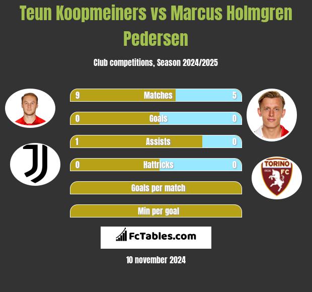 Teun Koopmeiners vs Marcus Holmgren Pedersen h2h player stats