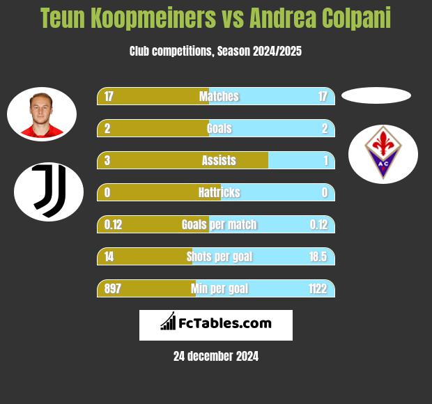 Teun Koopmeiners vs Andrea Colpani h2h player stats