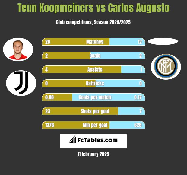 Teun Koopmeiners vs Carlos Augusto h2h player stats