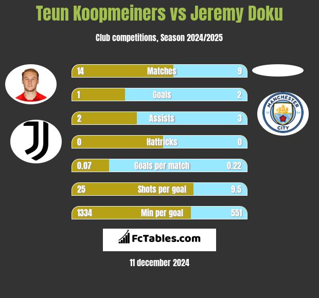 Teun Koopmeiners vs Jeremy Doku h2h player stats