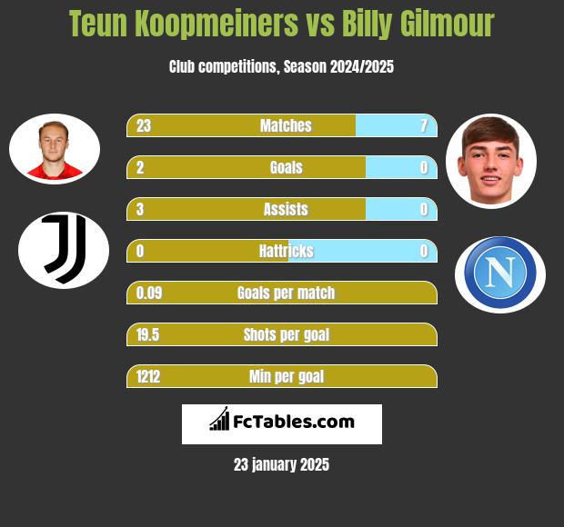 Teun Koopmeiners vs Billy Gilmour h2h player stats