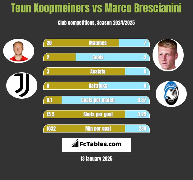 Teun Koopmeiners vs Marco Brescianini h2h player stats