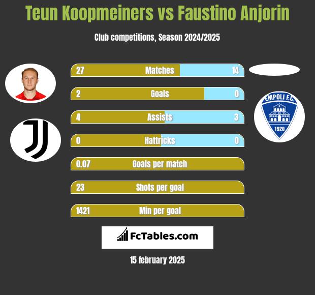 Teun Koopmeiners vs Faustino Anjorin h2h player stats