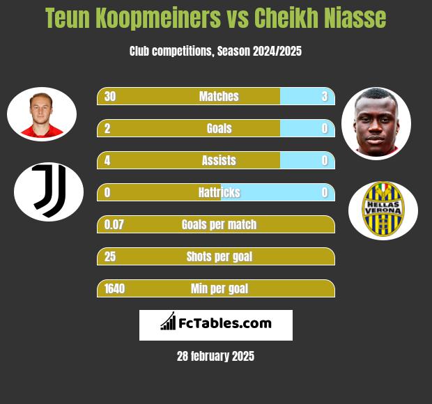 Teun Koopmeiners vs Cheikh Niasse h2h player stats