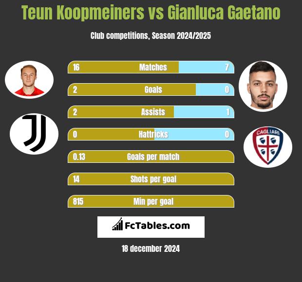 Teun Koopmeiners vs Gianluca Gaetano h2h player stats