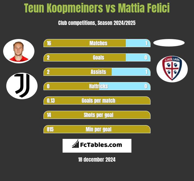 Teun Koopmeiners vs Mattia Felici h2h player stats