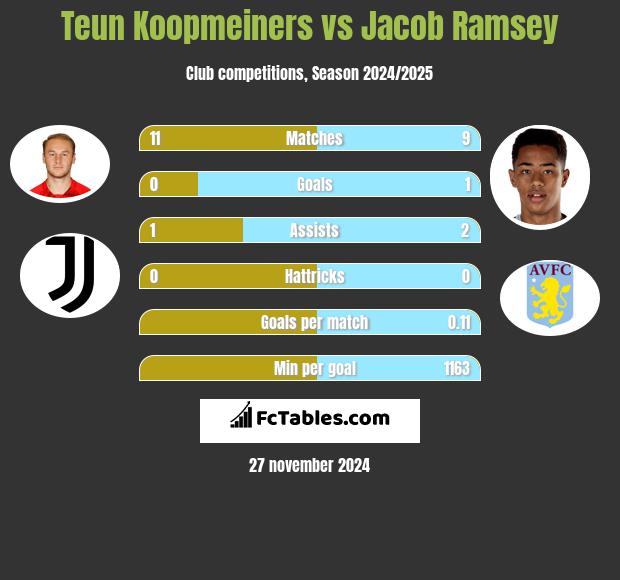 Teun Koopmeiners vs Jacob Ramsey h2h player stats