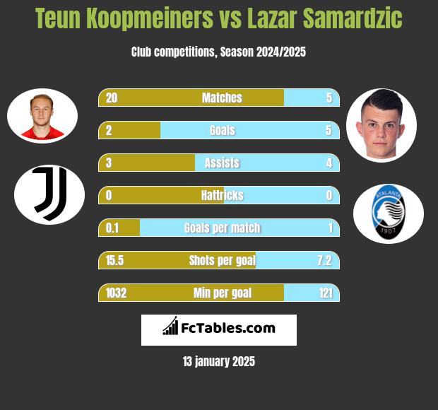 Teun Koopmeiners vs Lazar Samardzic h2h player stats