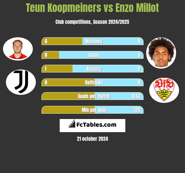 Teun Koopmeiners vs Enzo Millot h2h player stats