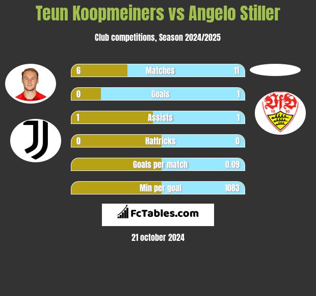 Teun Koopmeiners vs Angelo Stiller h2h player stats