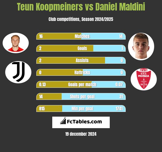 Teun Koopmeiners vs Daniel Maldini h2h player stats