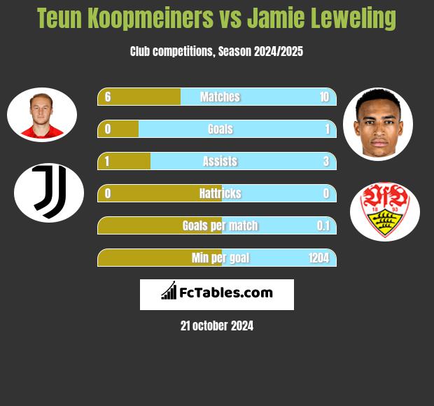 Teun Koopmeiners vs Jamie Leweling h2h player stats