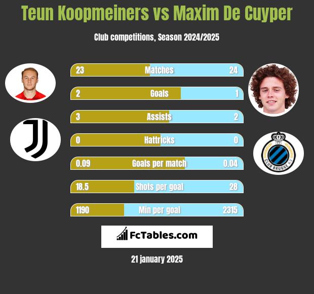 Teun Koopmeiners vs Maxim De Cuyper h2h player stats