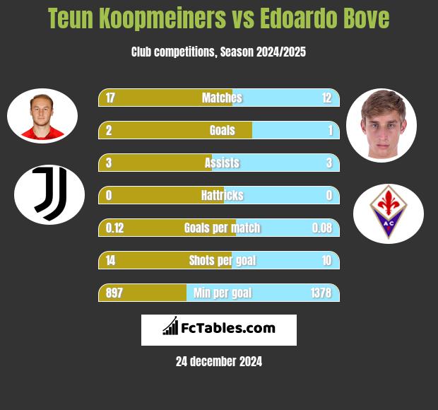 Teun Koopmeiners vs Edoardo Bove h2h player stats