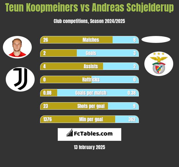 Teun Koopmeiners vs Andreas Schjelderup h2h player stats