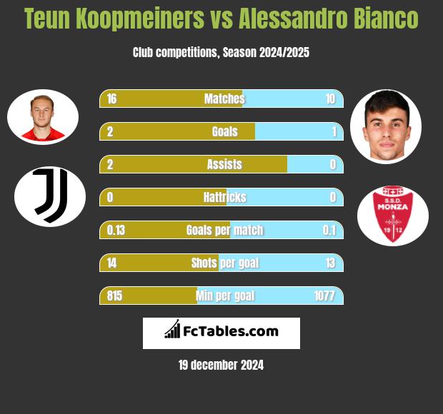 Teun Koopmeiners vs Alessandro Bianco h2h player stats