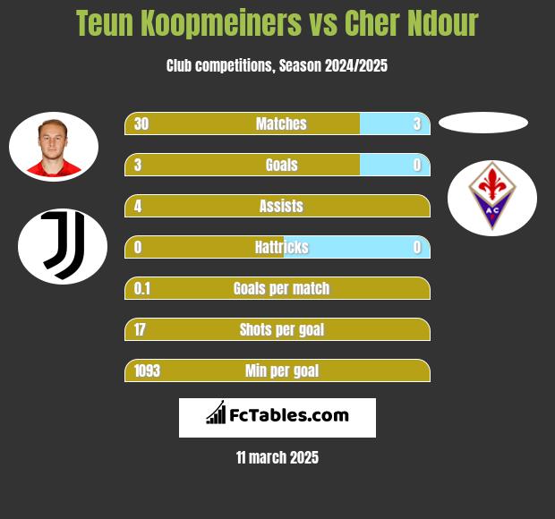 Teun Koopmeiners vs Cher Ndour h2h player stats