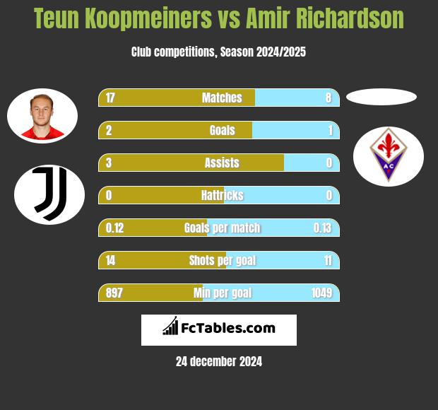 Teun Koopmeiners vs Amir Richardson h2h player stats