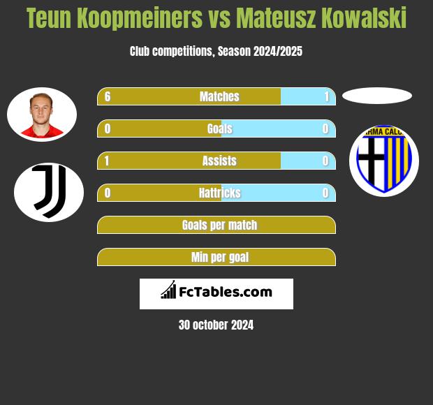 Teun Koopmeiners vs Mateusz Kowalski h2h player stats