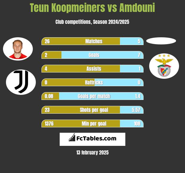 Teun Koopmeiners vs Amdouni h2h player stats