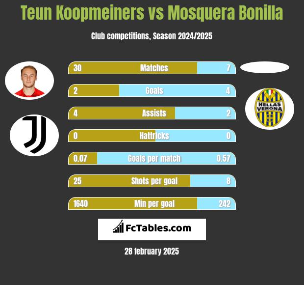 Teun Koopmeiners vs Mosquera Bonilla h2h player stats