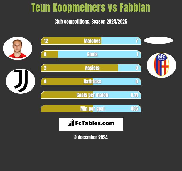 Teun Koopmeiners vs Fabbian h2h player stats