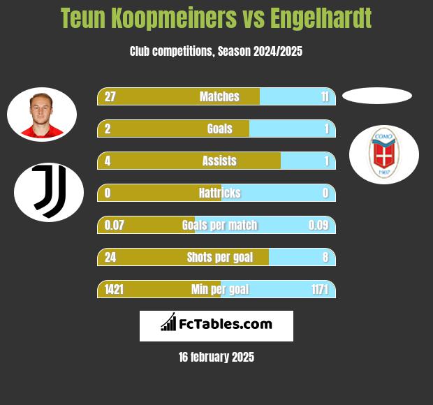 Teun Koopmeiners vs Engelhardt h2h player stats