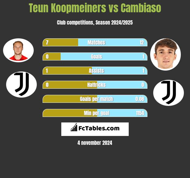 Teun Koopmeiners vs Cambiaso h2h player stats