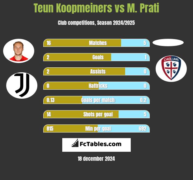 Teun Koopmeiners vs M. Prati h2h player stats