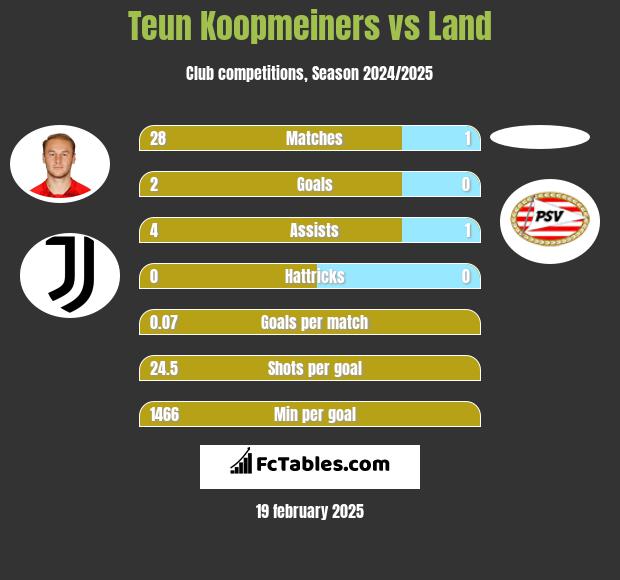 Teun Koopmeiners vs Land h2h player stats