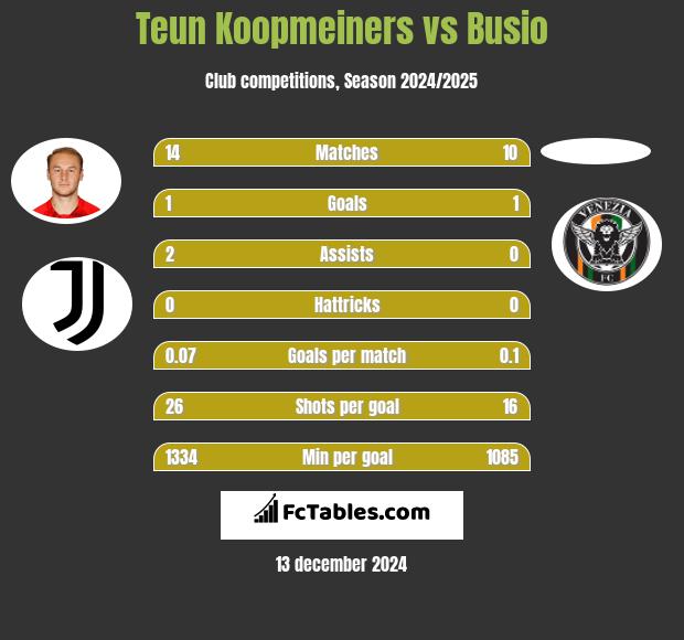 Teun Koopmeiners vs Busio h2h player stats