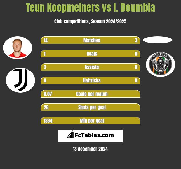 Teun Koopmeiners vs I. Doumbia h2h player stats