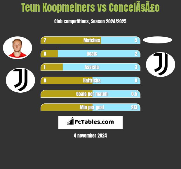 Teun Koopmeiners vs ConceiÃ§Ã£o h2h player stats