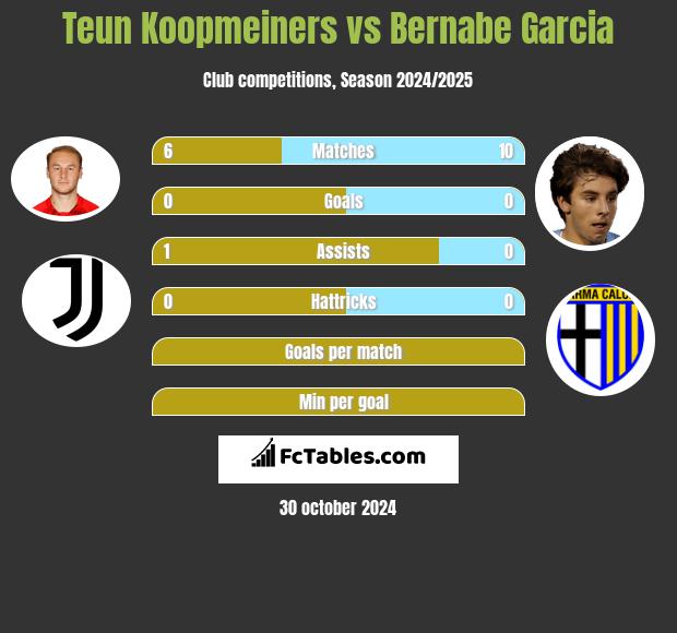 Teun Koopmeiners vs Bernabe Garcia h2h player stats