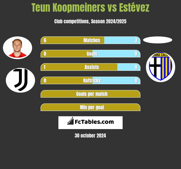 Teun Koopmeiners vs Estévez h2h player stats