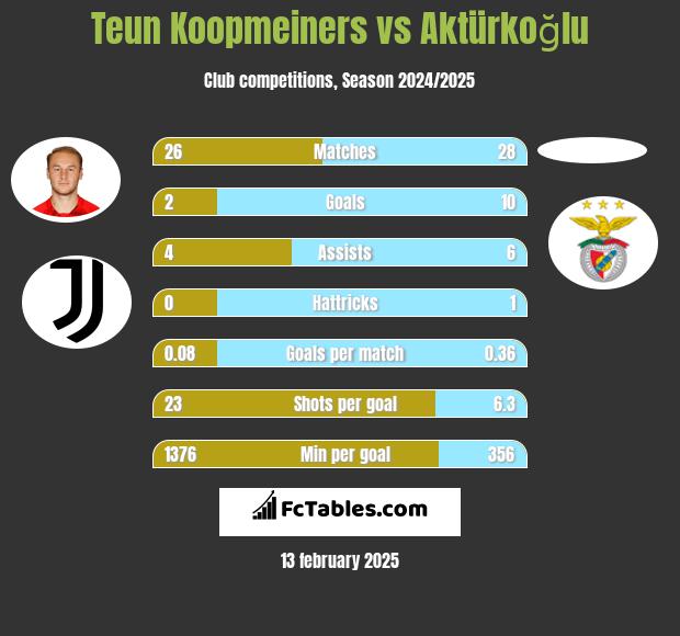 Teun Koopmeiners vs Aktürkoğlu h2h player stats