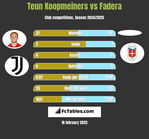 Teun Koopmeiners vs Fadera h2h player stats