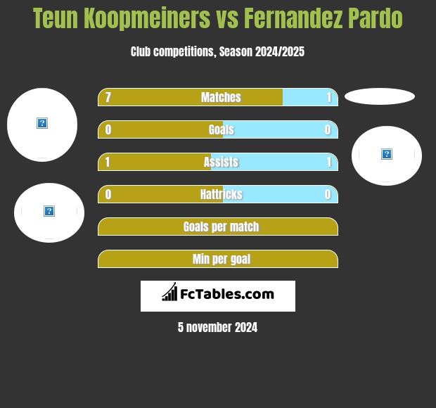 Teun Koopmeiners vs Fernandez Pardo h2h player stats