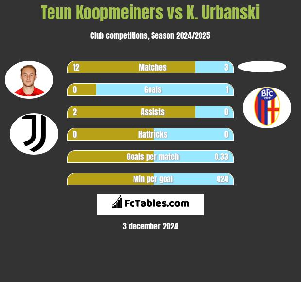 Teun Koopmeiners vs K. Urbanski h2h player stats