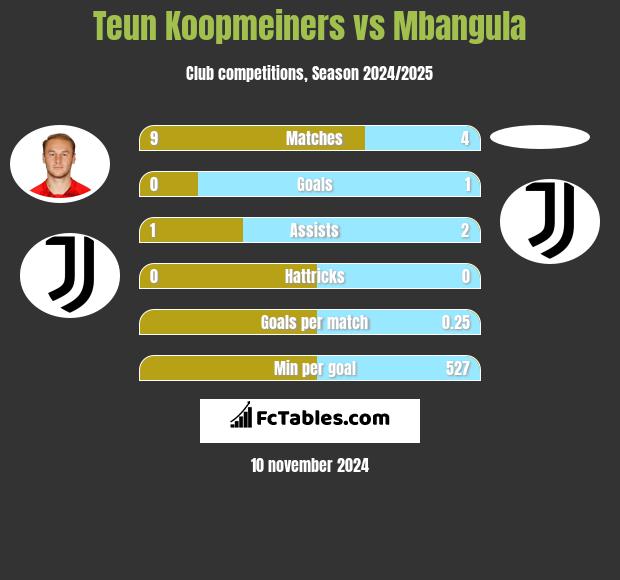 Teun Koopmeiners vs Mbangula h2h player stats