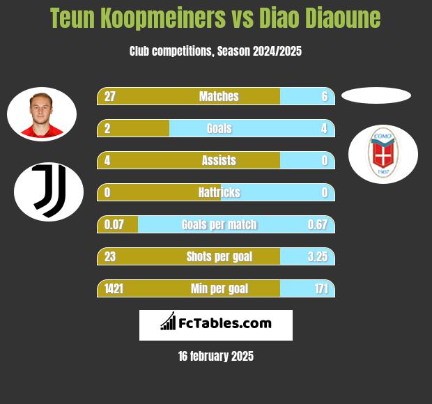 Teun Koopmeiners vs Diao Diaoune h2h player stats