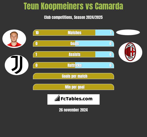 Teun Koopmeiners vs Camarda h2h player stats