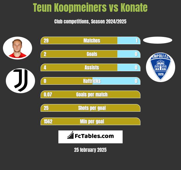 Teun Koopmeiners vs Konate h2h player stats