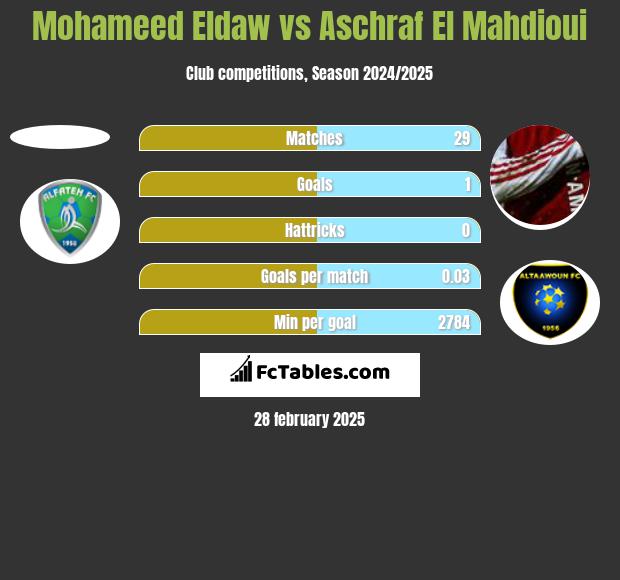 Mohameed Eldaw vs Aschraf El Mahdioui h2h player stats