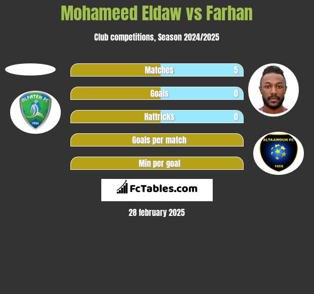 Mohameed Eldaw vs Farhan h2h player stats