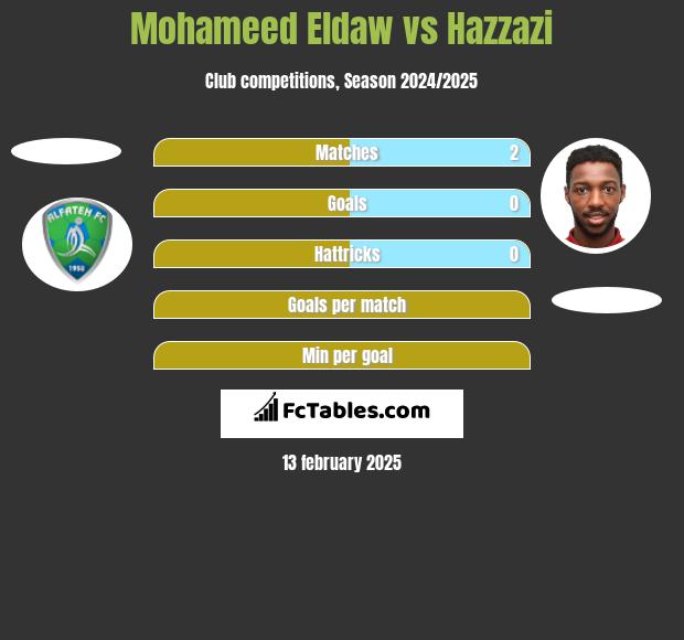 Mohameed Eldaw vs Hazzazi h2h player stats