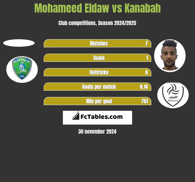 Mohameed Eldaw vs Kanabah h2h player stats