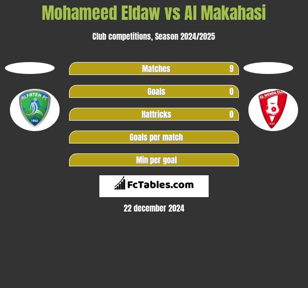 Mohameed Eldaw vs Al Makahasi h2h player stats