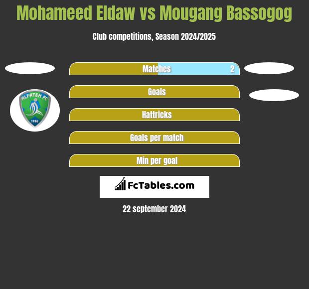 Mohameed Eldaw vs Mougang Bassogog h2h player stats